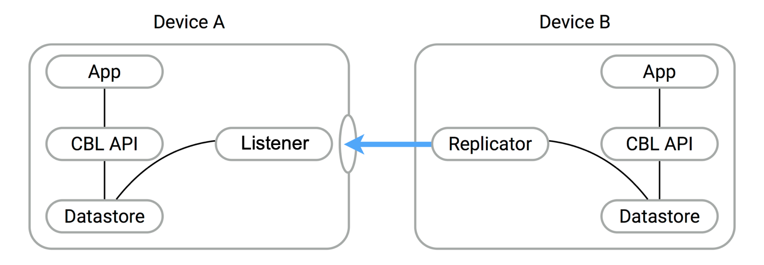 Listener Diagram